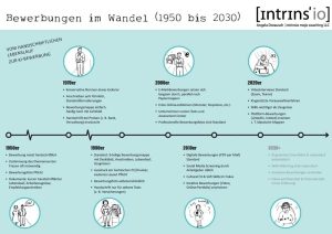Mini-Pic zu Veränderungen im Wandel der Zeit